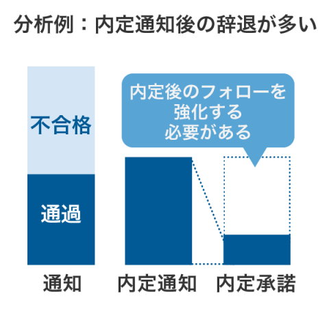 ハーモスの内定通知後の自体の改善