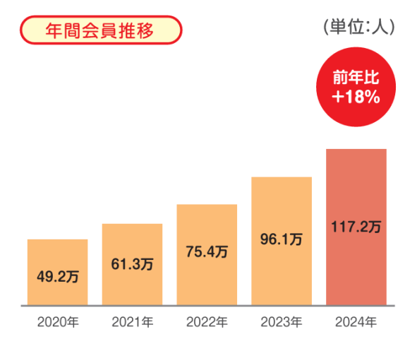 しゅふJOB 年間会員推移