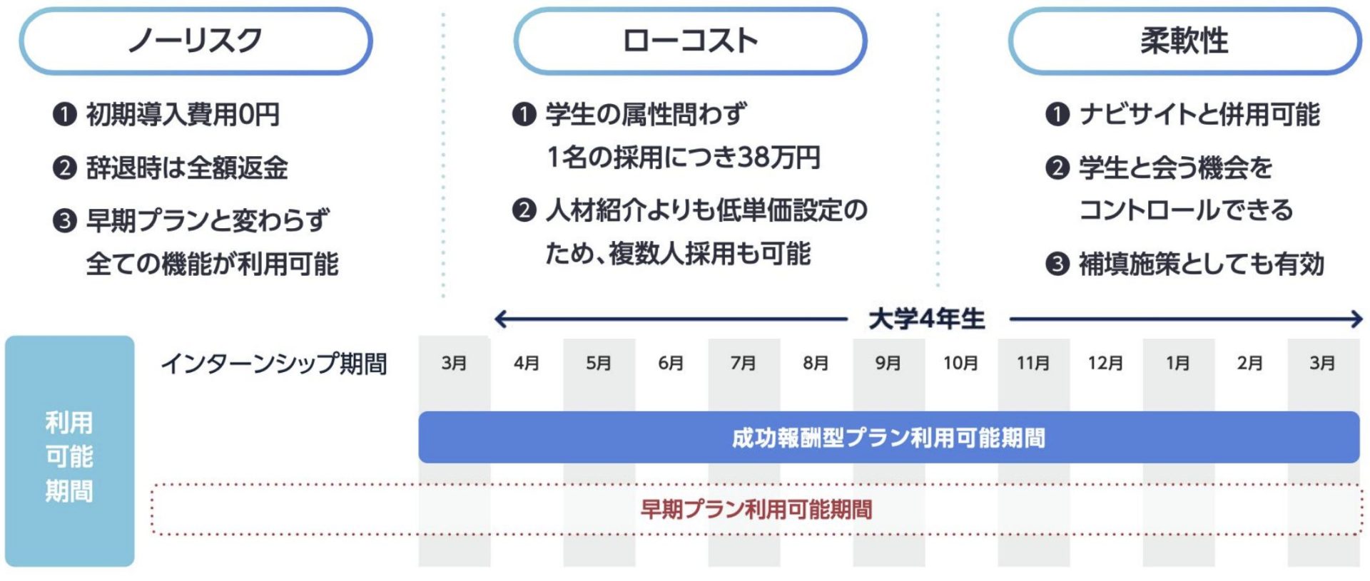 オファーボックス_早期型プラン_2025年卒採用向け_申込タイミング