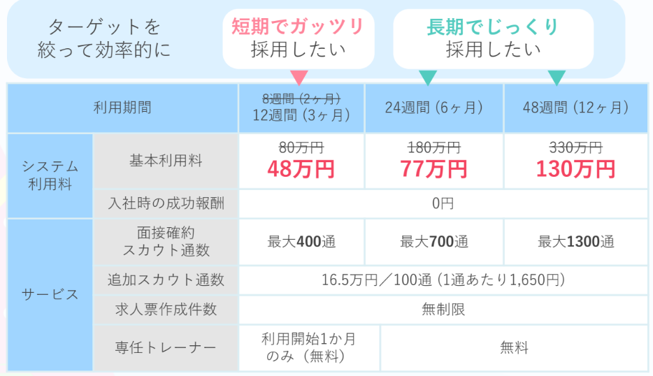 doda特割キャンペーン2505