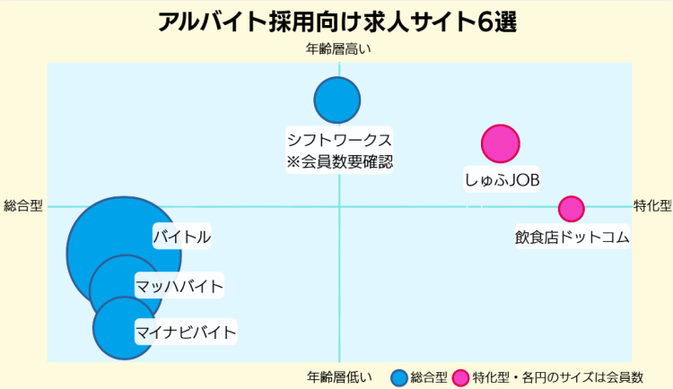 バイト採用向け求人サイト_６選