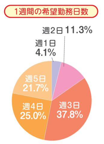 しゅふJOB 勤務希望日数 202504