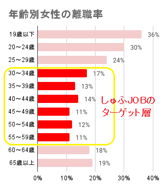 しゅふJOB_年齢別女性の離職率