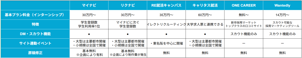 インターンシップサイトの比較6選