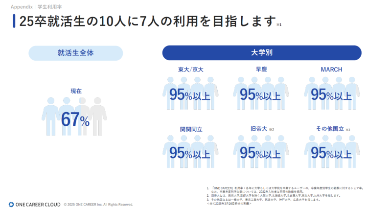 ONECAREER_学生利用率