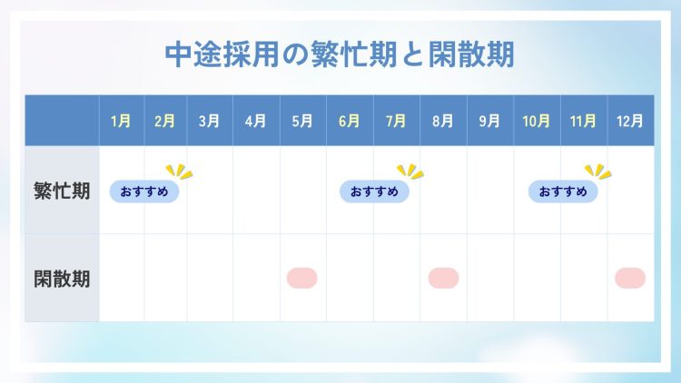 中途採用の繁忙期と閑散期のスケジュール表