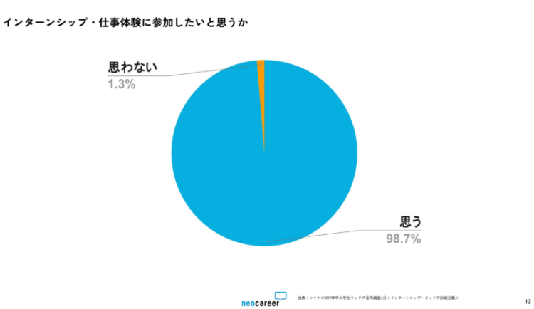 インターンシップ参加意向