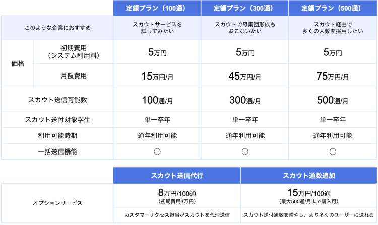 onecareerのスカウトのスカウト料金プラン表