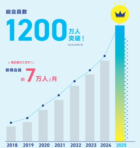エン転職25年会員数