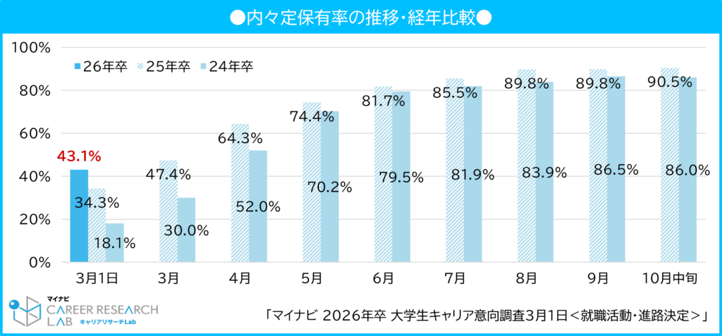 26年卒内々定保有率