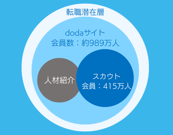 dodaダイレクト会員層2025