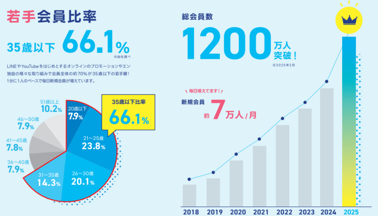エン転職若手会員層