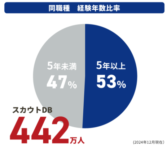 en転職ダイレクト会員数2412