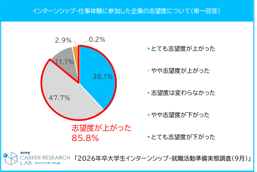 インターンシップ・仕事体験に参加した企業の志望度