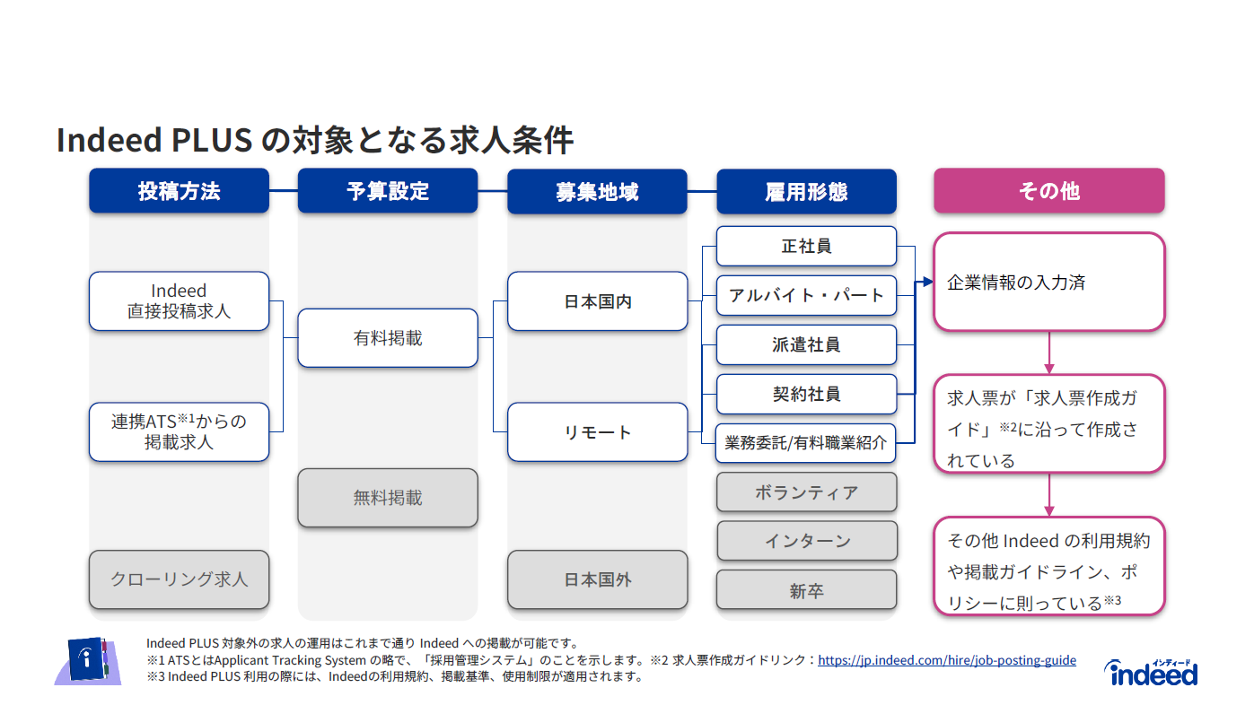 Indeed PLUSの対象となる求人条件