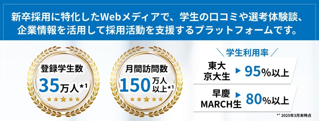 ONE CAREER(ワンキャリア)
新卒採用に特化したWebメディアで学生の口コミや選考体験談、企業情報を活用して採用活動を支援するプラットフォームです
