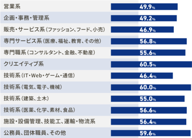 エン転職ダイレクト経験職種比率