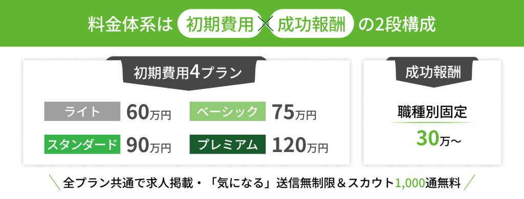 Greenの掲載料金の概要