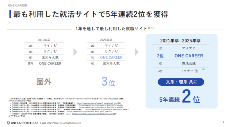 就活利用実績_ONECAREER
