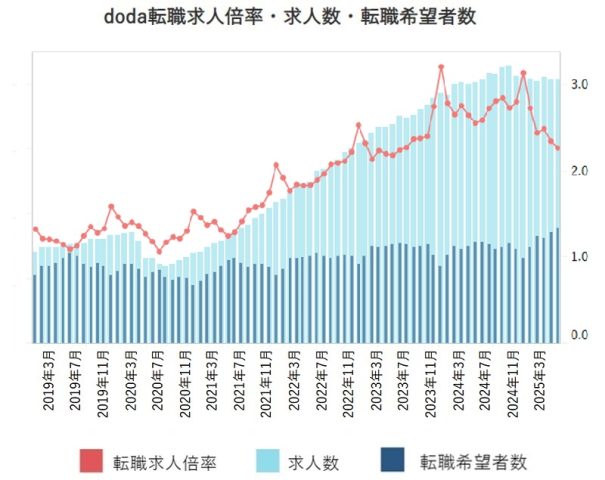 doda転職求人倍率の求人数・転職希望者数のグラフ