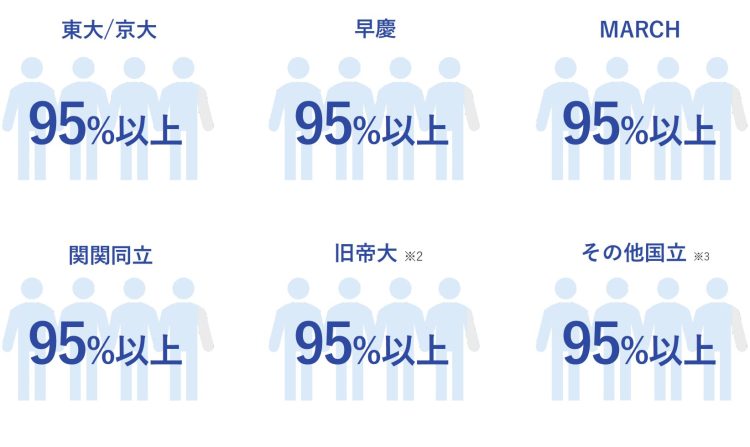 onecareerの大学別利用率