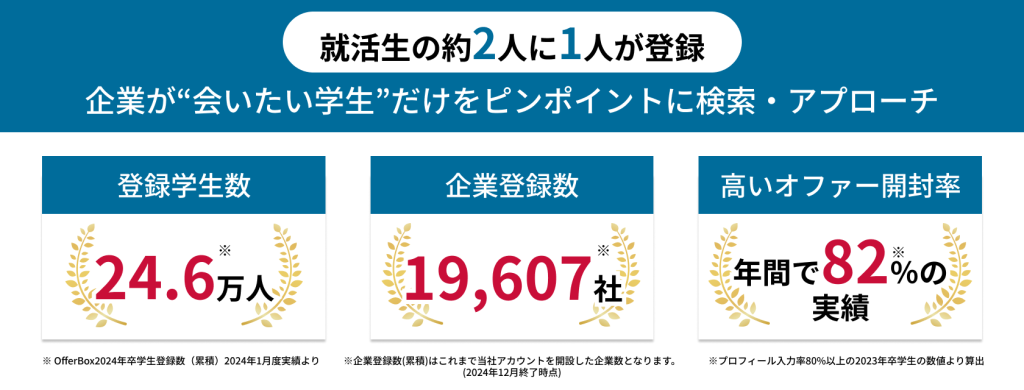 Offer Box
就活生の2人に1人が登録
企業が会いたい学生だけをピンポイントに検索・アプローチ