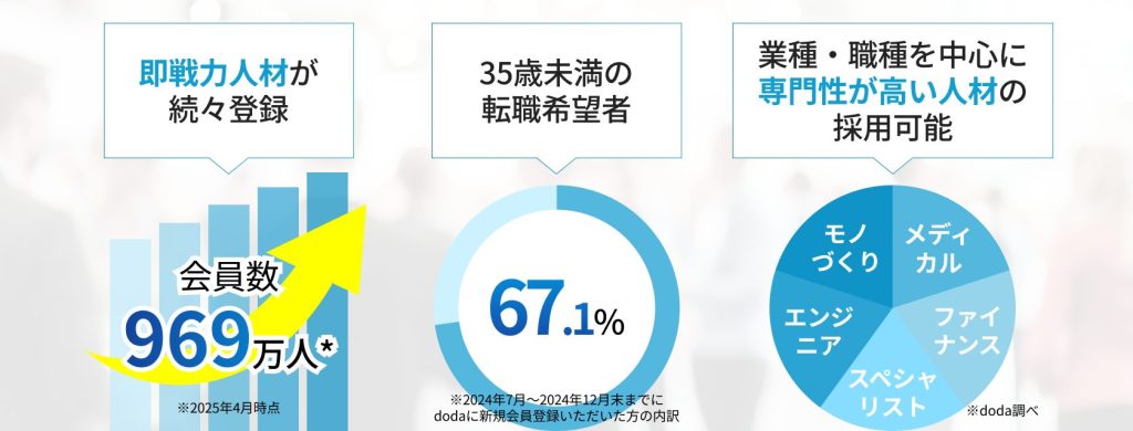 doda
即戦力人材が続々登録
35歳未満の転職希望者
業種・職種を中心に採用可能