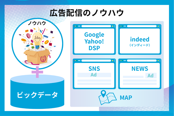 Findin（ファインドイン）の広告配信ノウハウ
