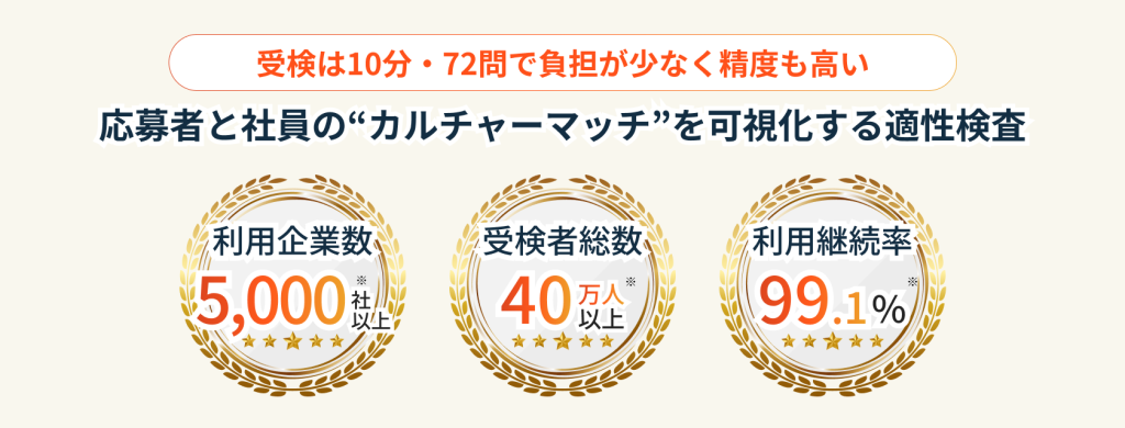 ミツカリ
受検は10分・72問で負担が少なく精度も高い
応募者と社員の“カルチャーマッチ”を可視化する適性検査