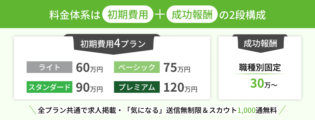 Greenの掲載料金の概要