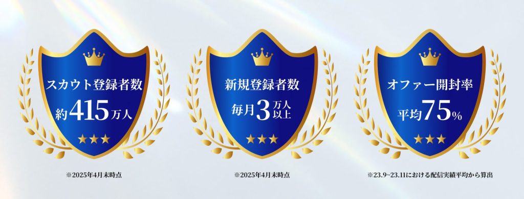 dodaダイレクト
スカウト登録者数約415万人
オファー開封率平均75％
新規登録者数毎月3万人以上