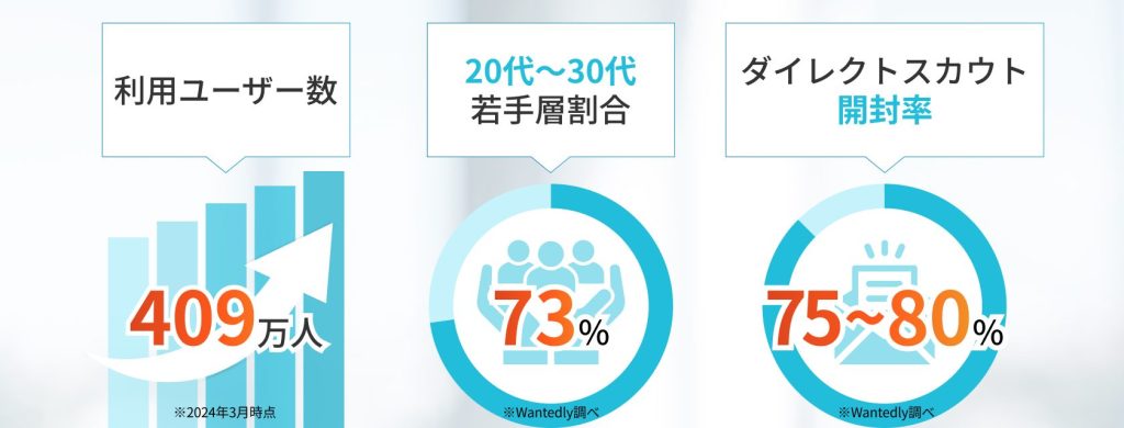Wantedly(ウォンテッドリー)
利用ユーザー数409万人
20代〜30代若手層割合73％
ダイレクトスカウト開封率75％〜80％