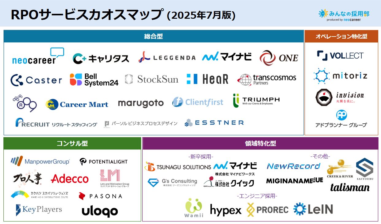 採用代行（RPO）カオスマップ