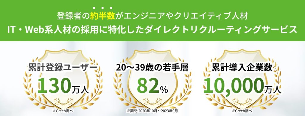 Green
登録者の約半数がエンジニアやクリエイティブ人材
IT・Web系人材の採用に特化したダイレクトリクルーティングサービス