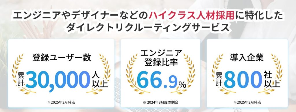 Offers(オファーズ)
エンジニアやデザイナーなどのハイクラス人材採用に特化した
ダイレクトリクルーティングサービス
