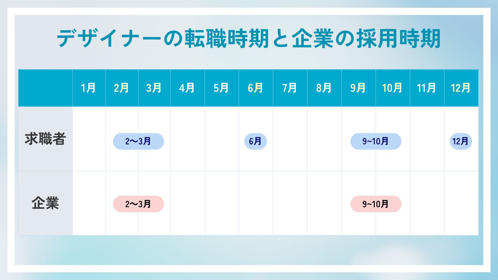 デザイナーの転職時期と企業の採用時期