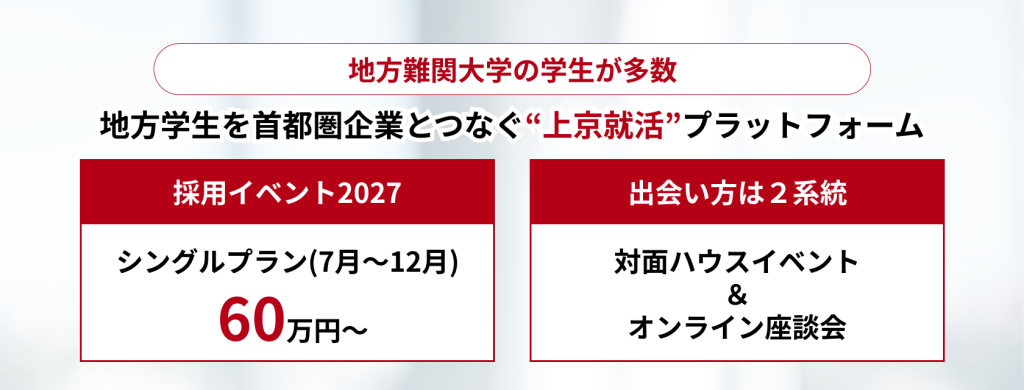 ジョーカツ
地方難関大学の学生が多数
地方学生を首都圏企業とつなぐ”上京就活”プラットフォーム