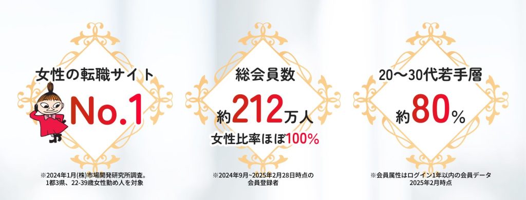 女の転職type
女性の転職サイトNo.1
総会員数約212万人
20〜30代若手層約80％