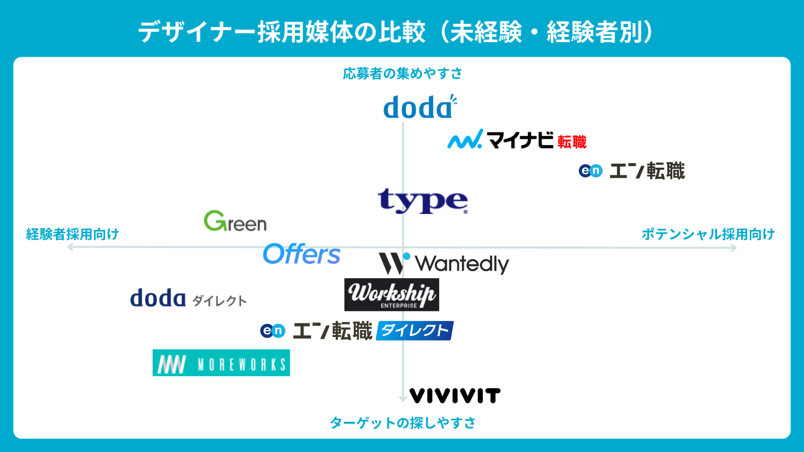 デザイナー採用媒体の比較
