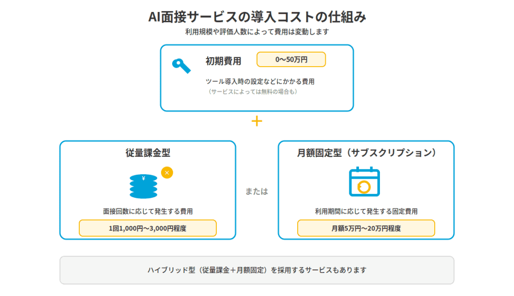 AI面接の導入コスト