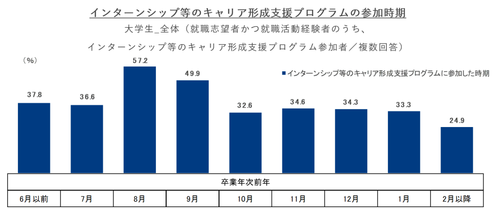 インターンシップ参加時期25年卒