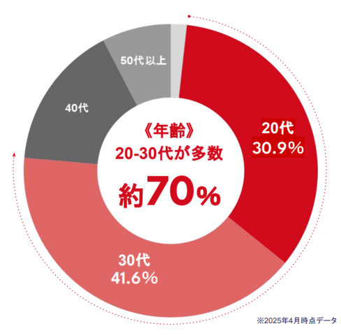 ヨロワークの年齢属性_2025