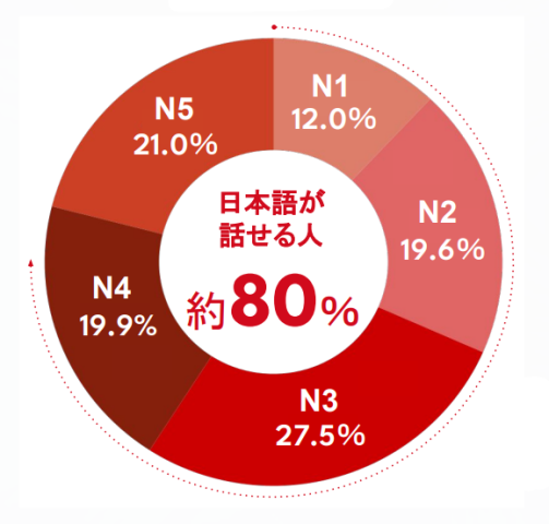 ヨロワークの日本語能力_2025