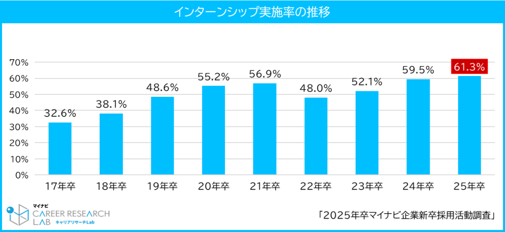 インターンシップ（仕事体験を含む）実施率／マイナビ2025年卒企業新卒採用活動調査