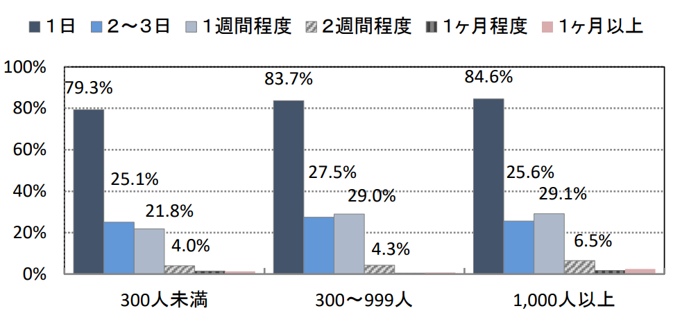 インターンシップ実施日数25卒