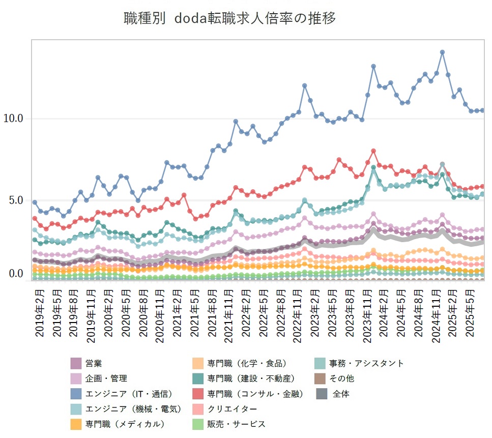 職種別の転職求人倍率推移