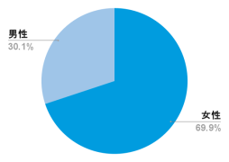 ユメックスダイレクトの男女比