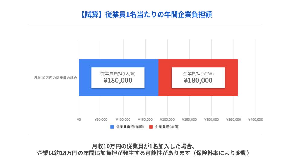 従業員1名当たりの年間企業負担額