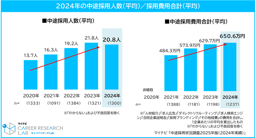 中途採用平均人数と平均費用