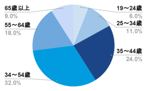 ユメックスダイレクトの年齢層